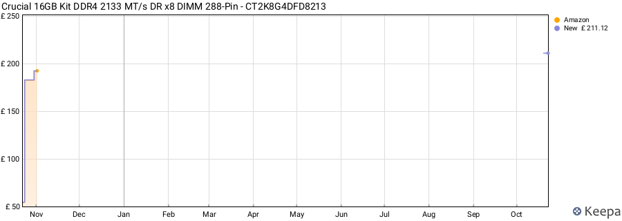 Price history graph