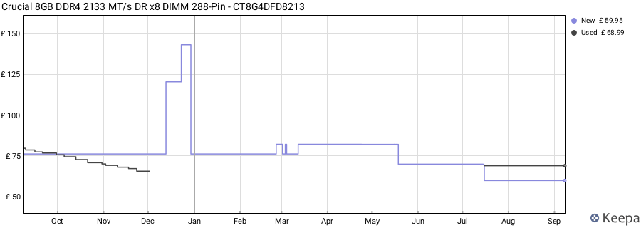 Price history graph