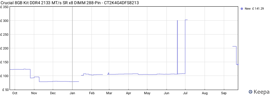 Price history graph