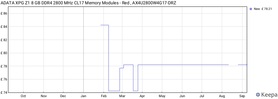 Price history graph