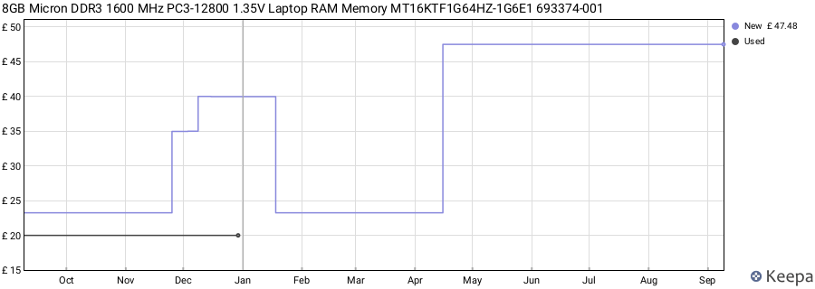 Price history graph