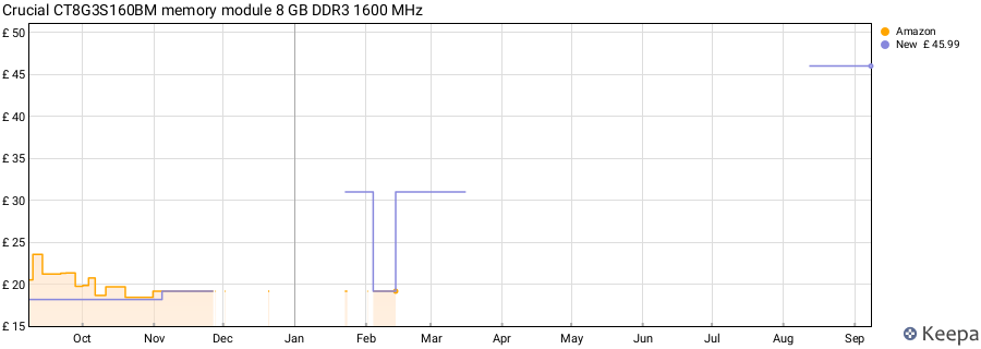 Price history graph