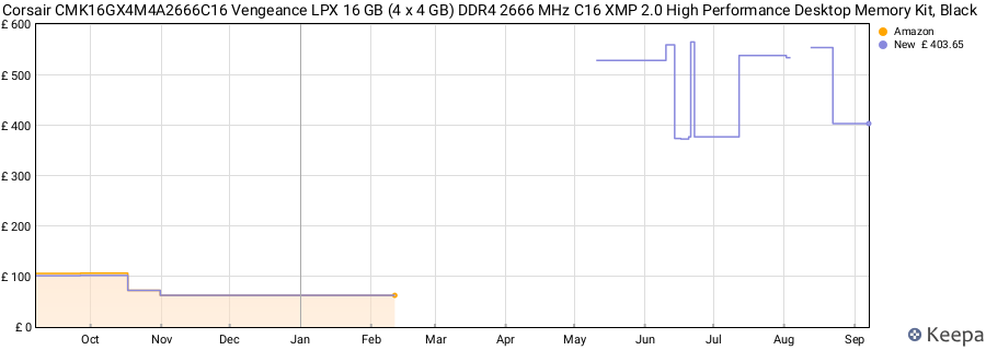 Price history graph
