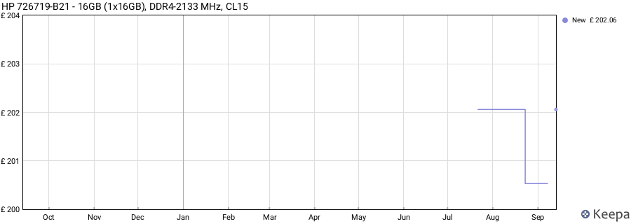 Price history graph