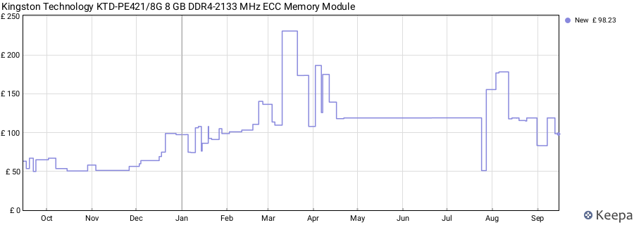 Price history graph