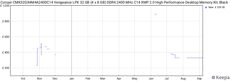 Price history graph