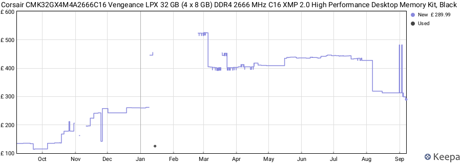 Price history graph