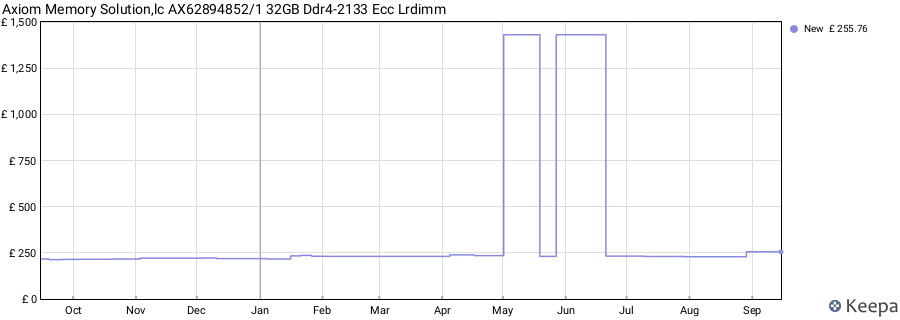 Price history graph