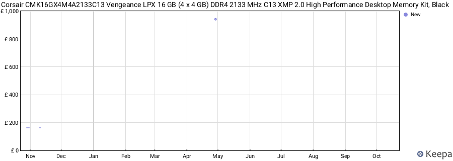 Price history graph