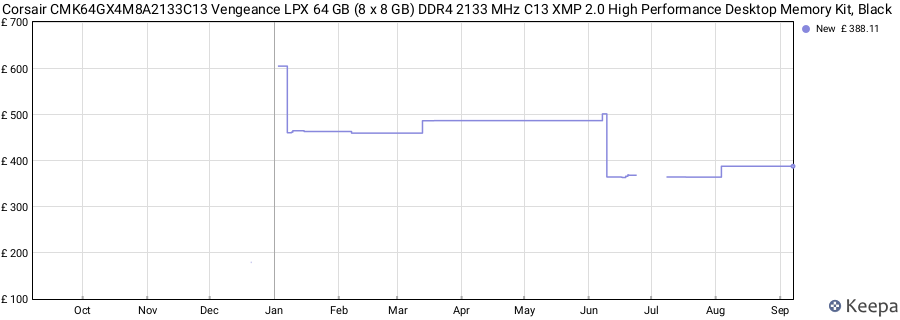 Price history graph