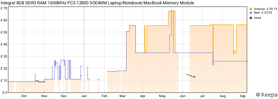 Price history graph