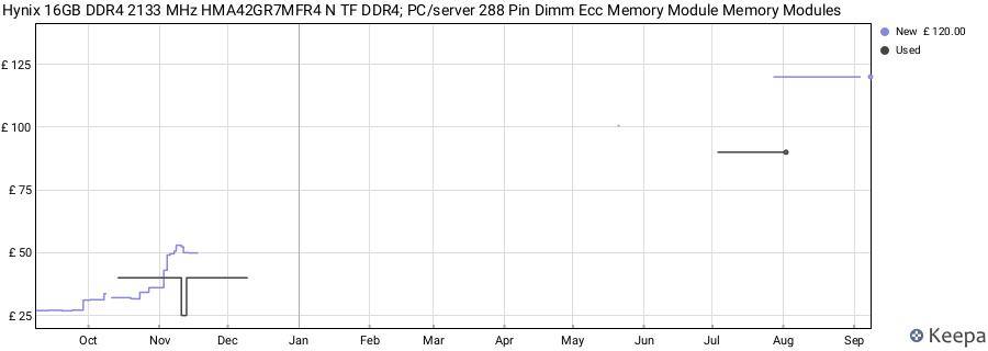Price history graph