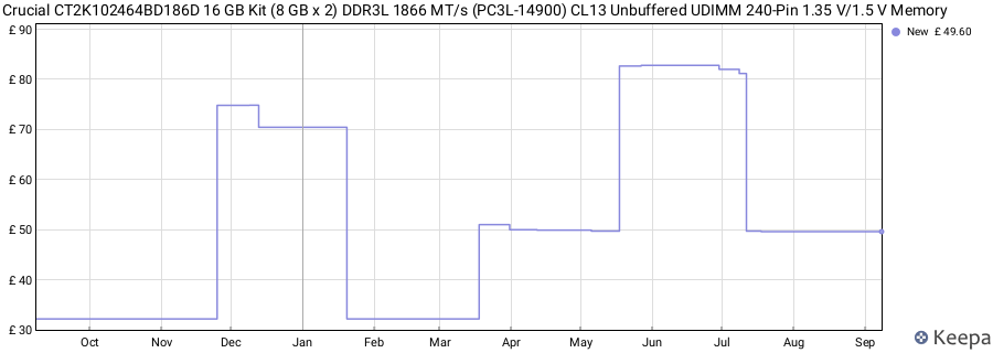 Price history graph