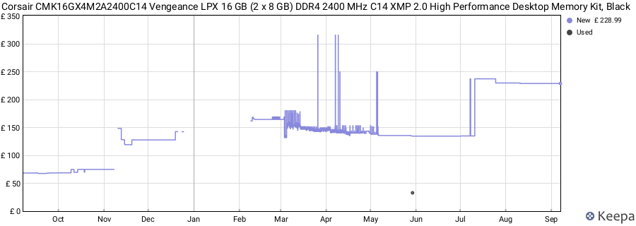 Price history graph