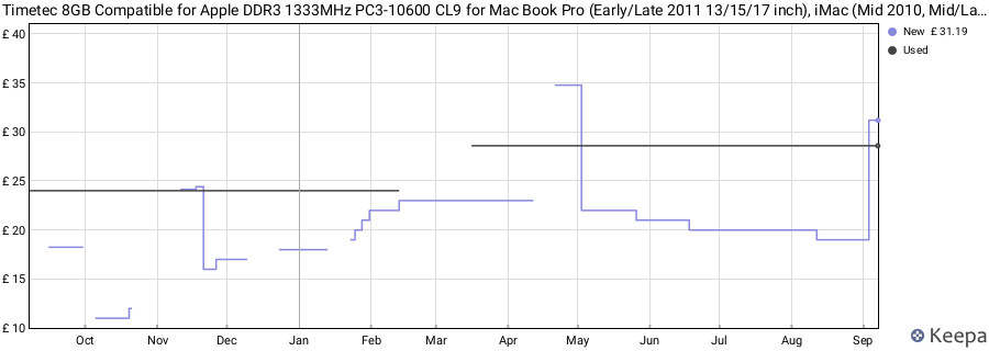 Price history graph
