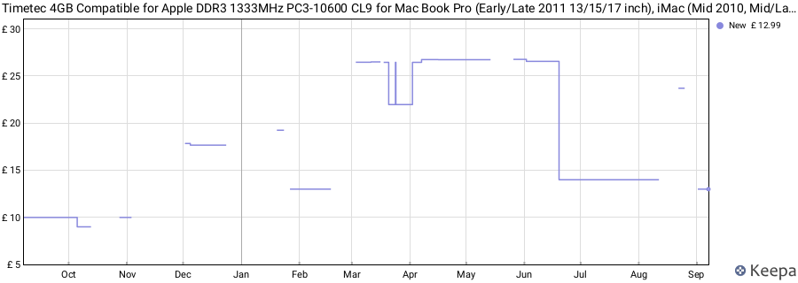 Price history graph