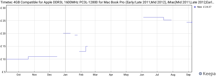 Price history graph