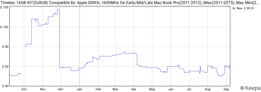 Price history graph