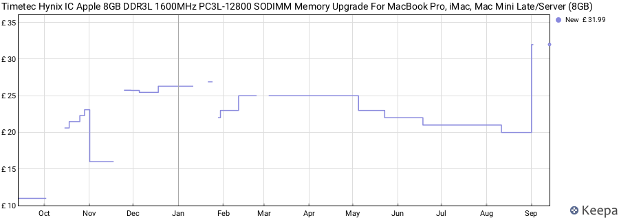 Price history graph