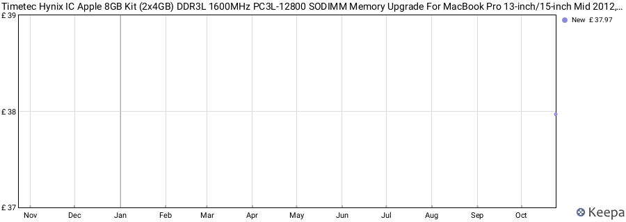 Price history graph