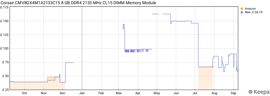 Price history graph
