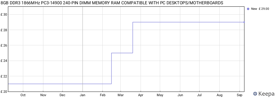 Price history graph