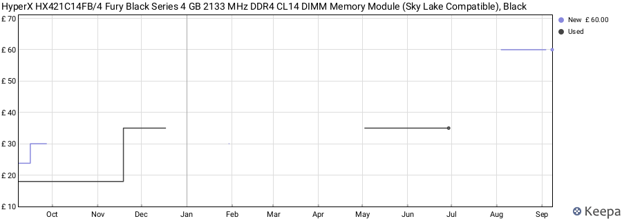Price history graph
