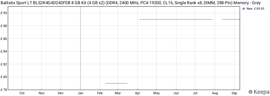 Price history graph