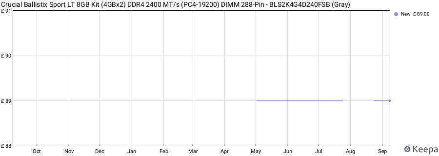 Price history graph