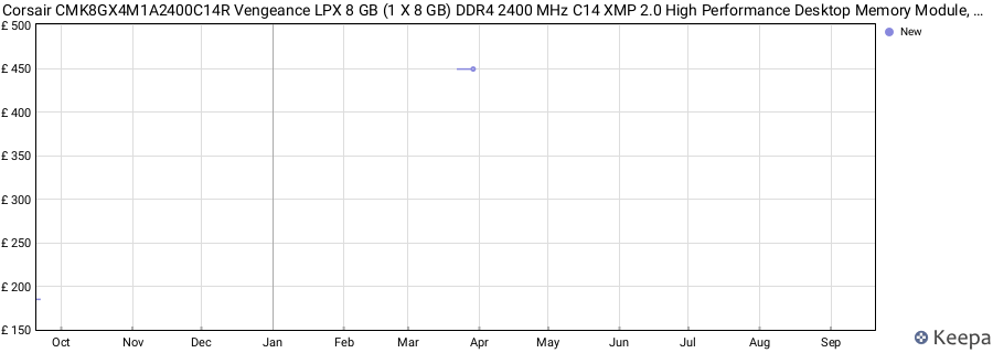 Price history graph