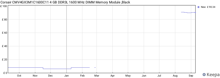 Price history graph
