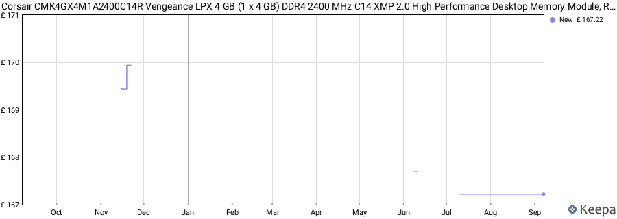Price history graph