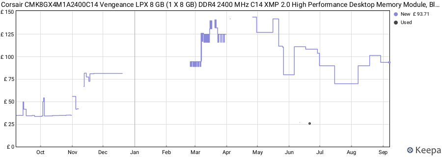Price history graph