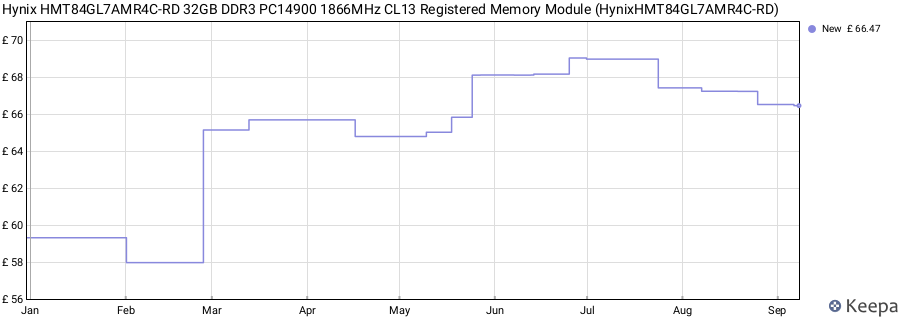Price history graph
