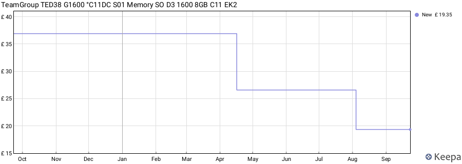 Price history graph