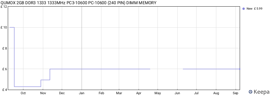 Price history graph