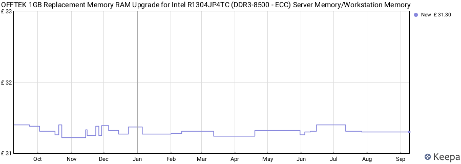 Price history graph