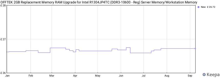 Price history graph