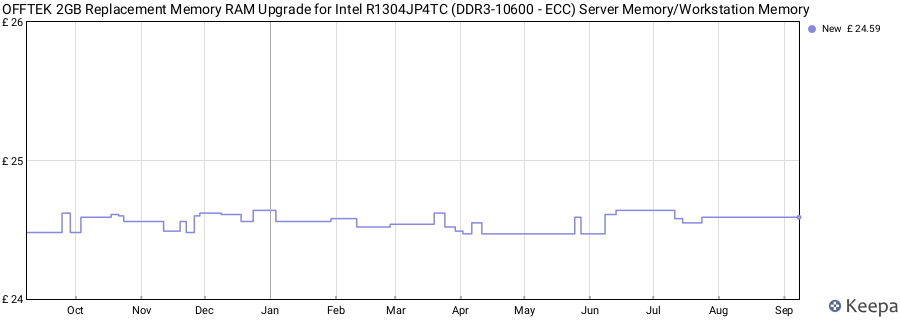 Price history graph