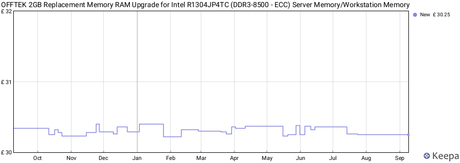 Price history graph