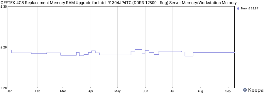 Price history graph