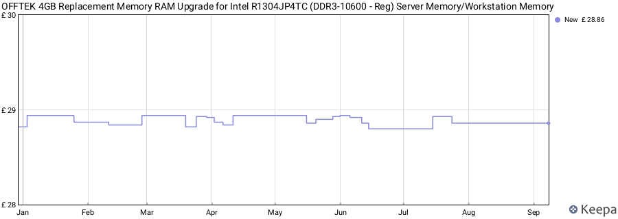 Price history graph