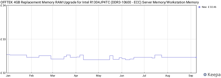 Price history graph