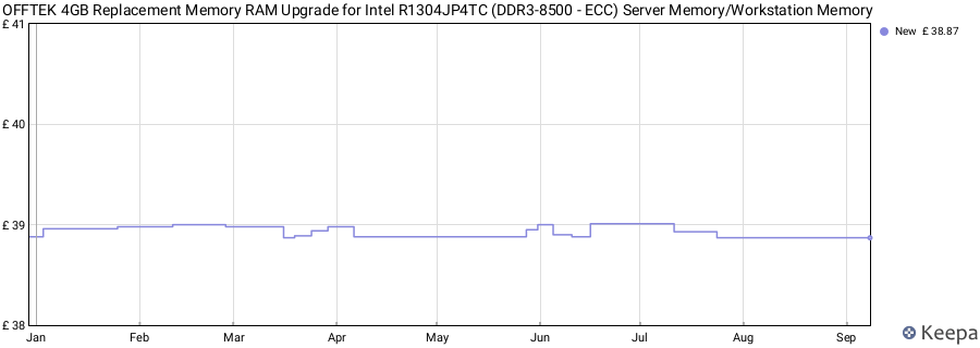 Price history graph