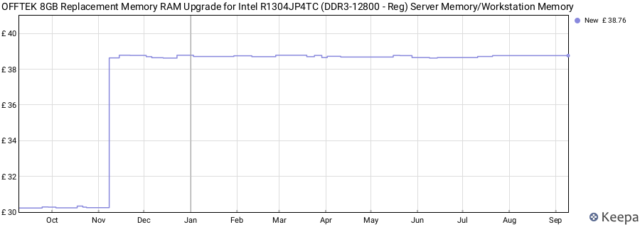 Price history graph