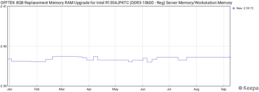 Price history graph