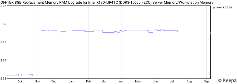 Price history graph
