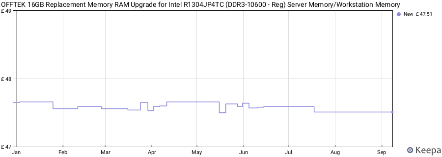 Price history graph