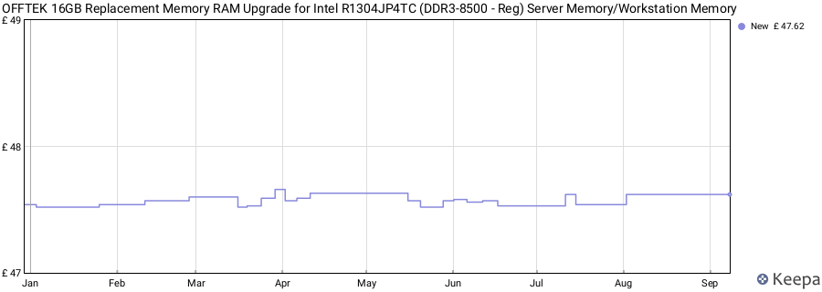 Price history graph
