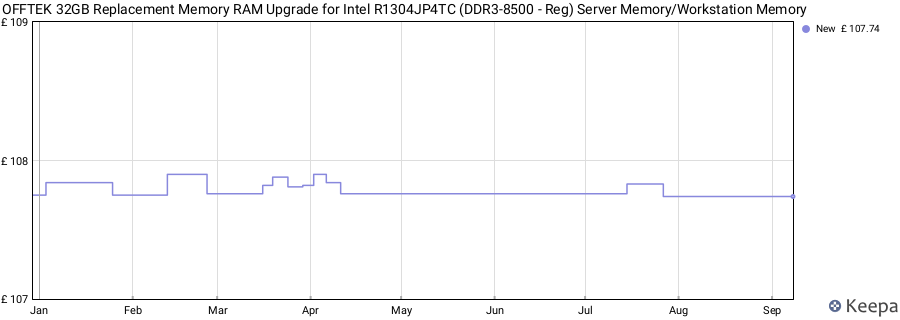 Price history graph